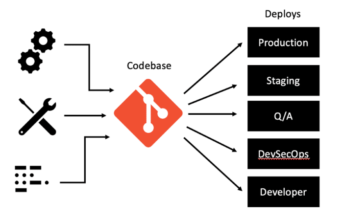 Diagram representing one codebase for one application with many deployments