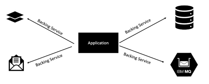 Diagram representing backing services app could make use of