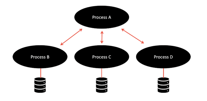 Diagram representing processes of application