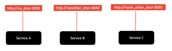 Diagram representing port binding