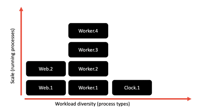 Diagram representing concurrency