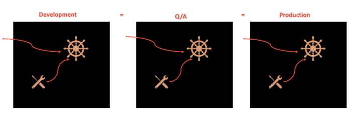 Diagram representing dev/prod parity