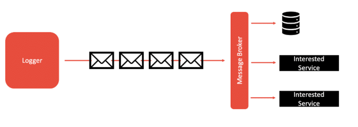 Diagram representing logging in an application