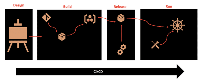 Diagram representing build, release, run and design phases of lifecycle