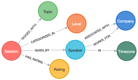 NODES 2024 Graph Data Model