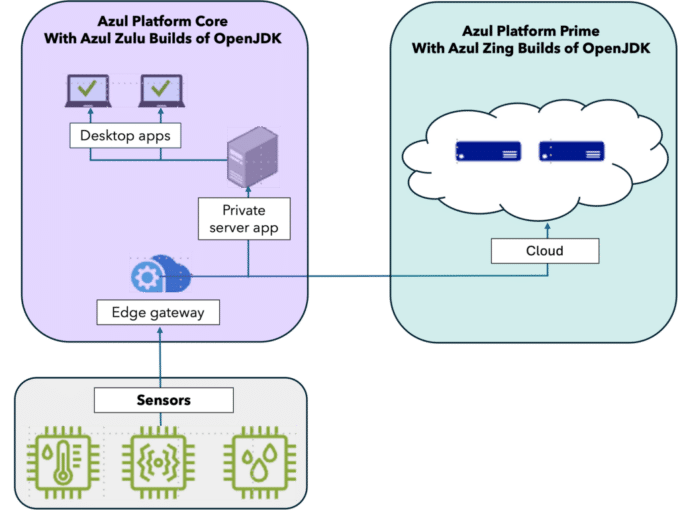 Azul Brings Java from Edge to Cloud