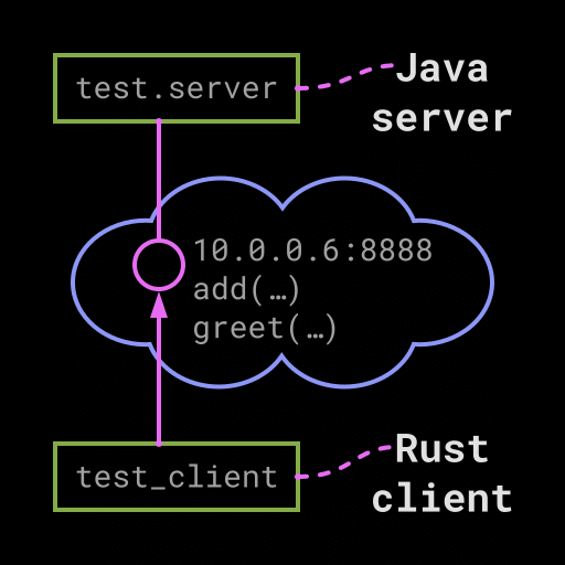 A Java server called test.server provides two services add(…) and greet(…) via the internet socket 10.0.0.6:8888. A Rust client called test_client accesses these services via the network.