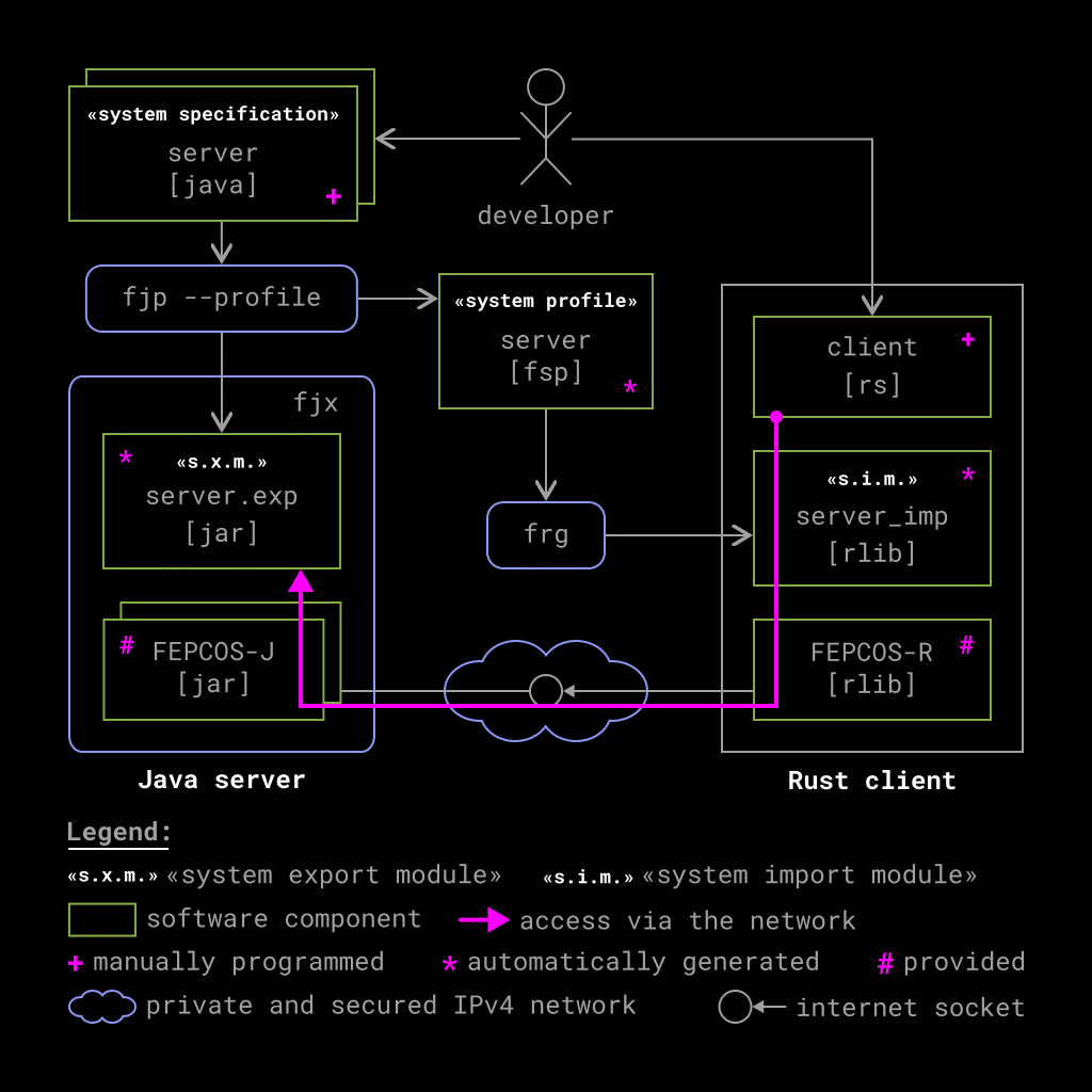 Java server and Rust client implemented using tools from the FEPCOS-Project: fjp = FEPCOS-J Processor, fjx = FEPCOS-J Exporter, frg = FEPCOS-R Generator, [java] = Java source code, [jar] = modular jar file, [rs] = Rust source code, [rlib] = Rust library, [fsp] = FEPCOS system profile.