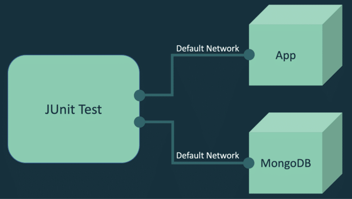 Testcontainers architecture