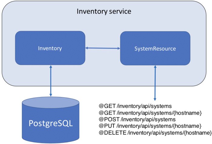 TestContainers example app architecture