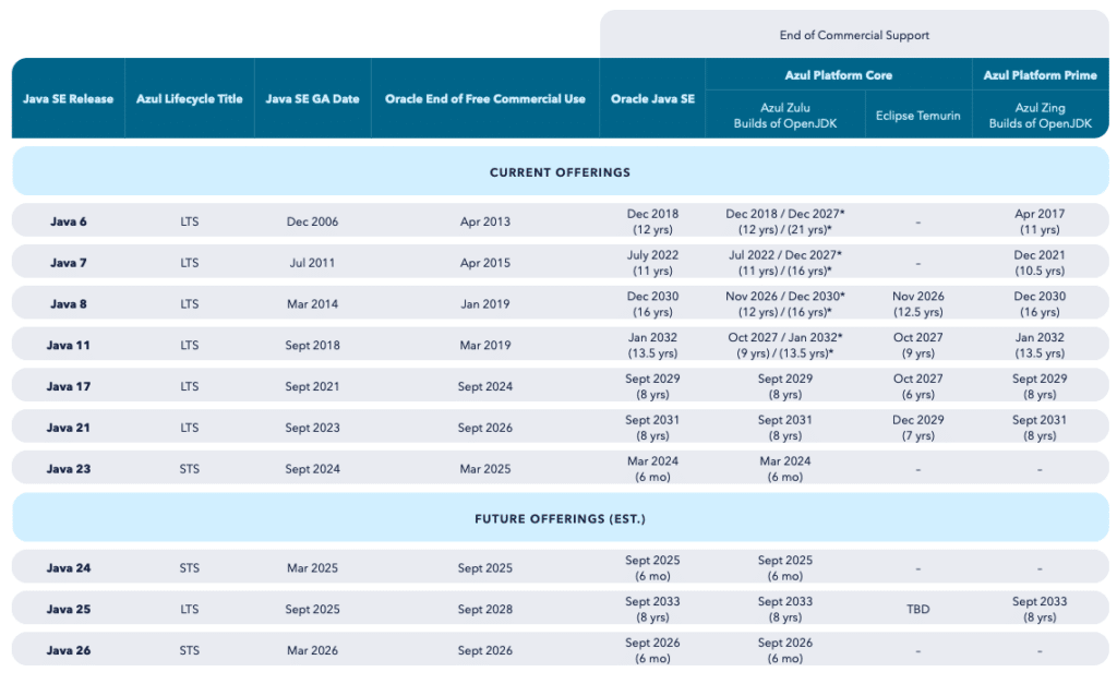 The Azul roadmap, status end of 2024