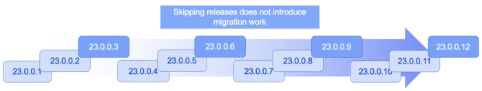 Skipping releases does not introduce migration work.