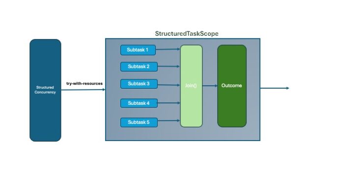 StructuredTaskScope