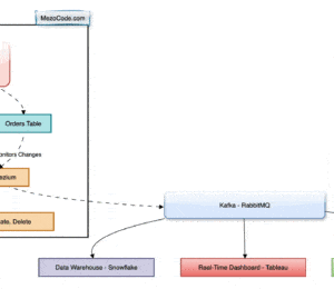 Event-Driven Architecture and Change Data Capture