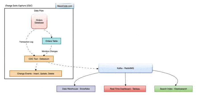 Event-Driven Architecture and Change Data Capture