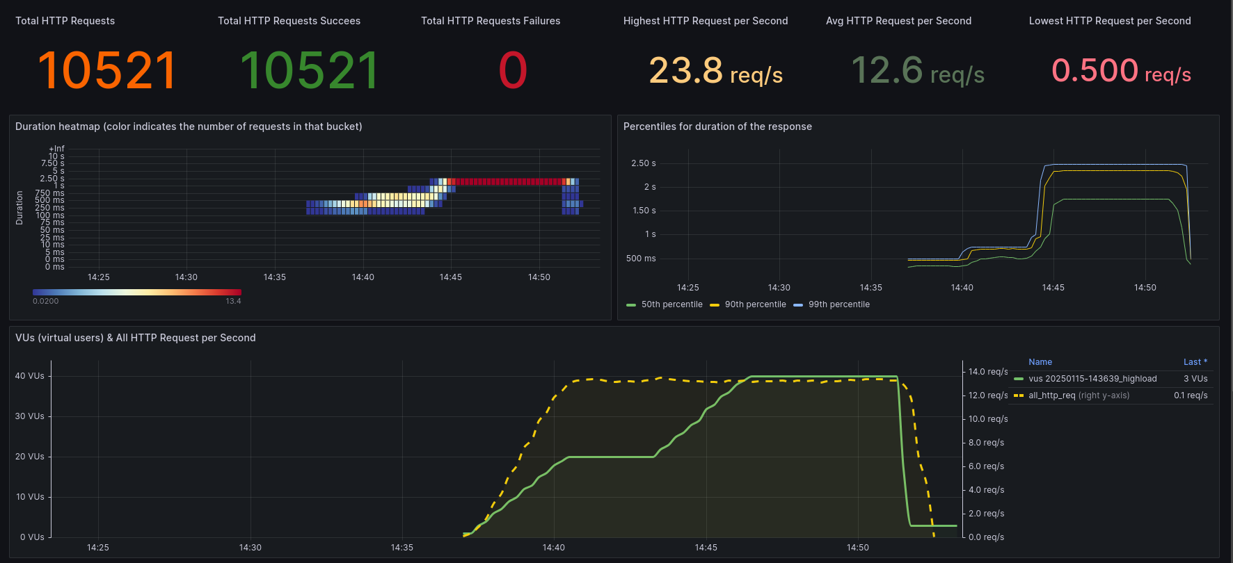 K6 dashboard