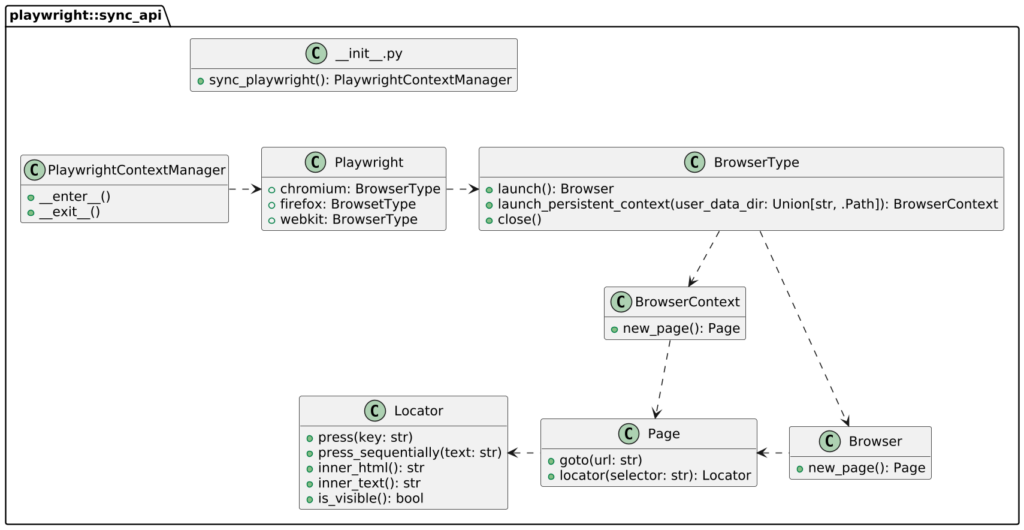 Extract from the API model