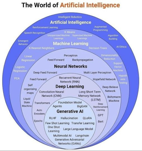 Fields within Artificial Intelligence