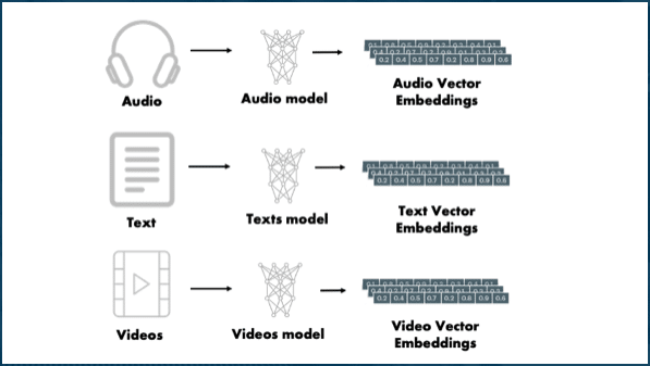 Data embeddings