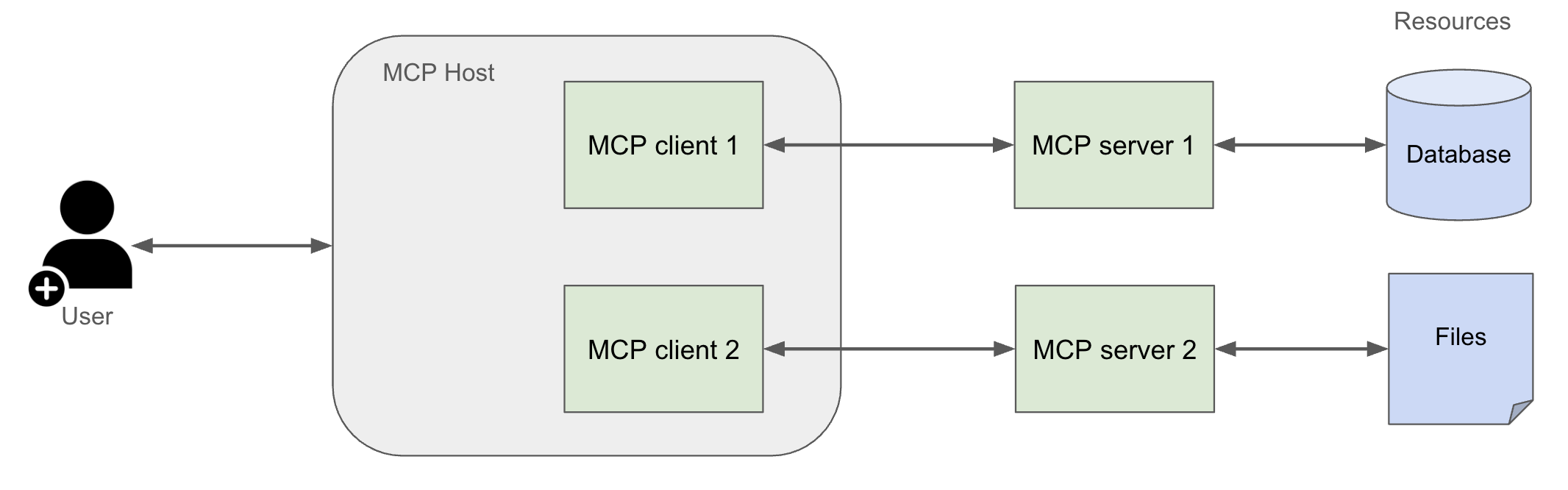 MCP architecture example