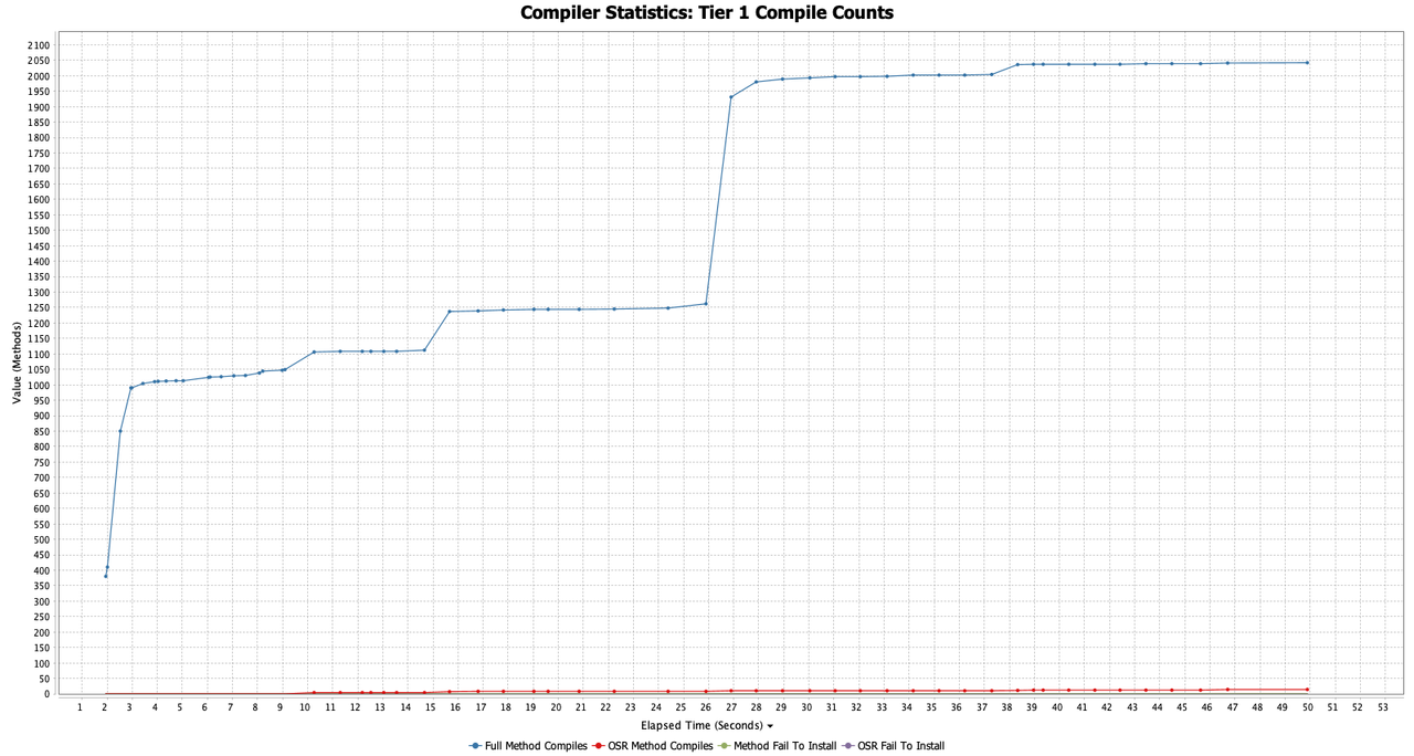 How ReadyNow Improves Java Warmup Time
