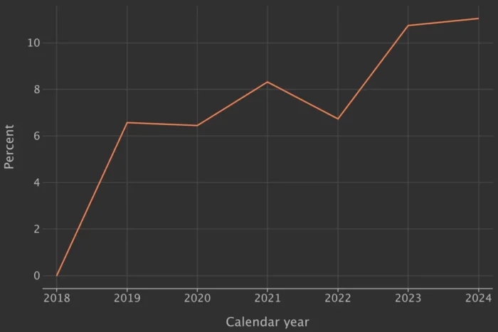 Trend of Kotlin activity in volume over time, for our inner source code