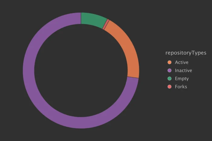 The share of empty repos inside our org