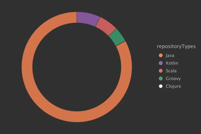 Flavors of language across our JVM repos