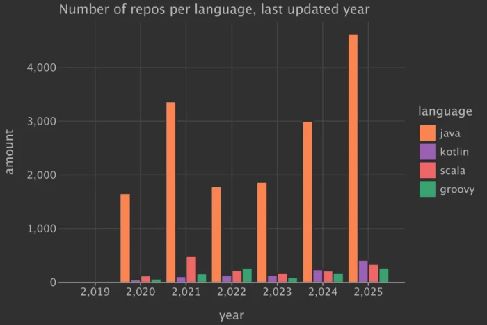 Activity trend per JVM flavor over time