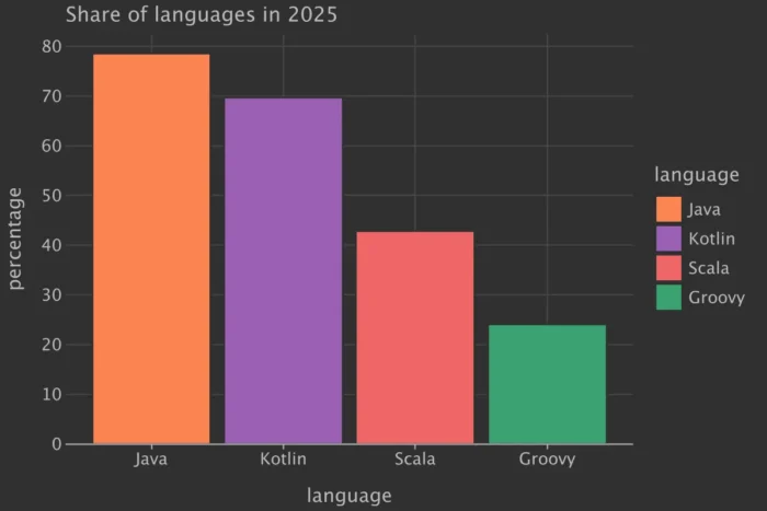 Just how much share of a language does a repo contain on average