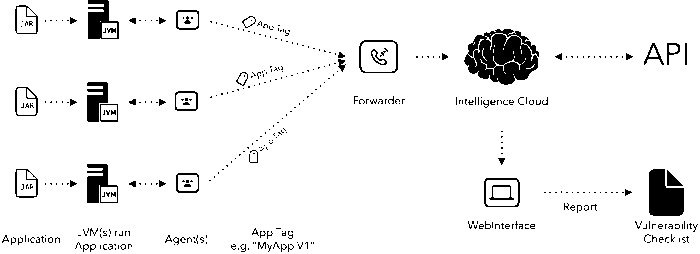 AVD Overview