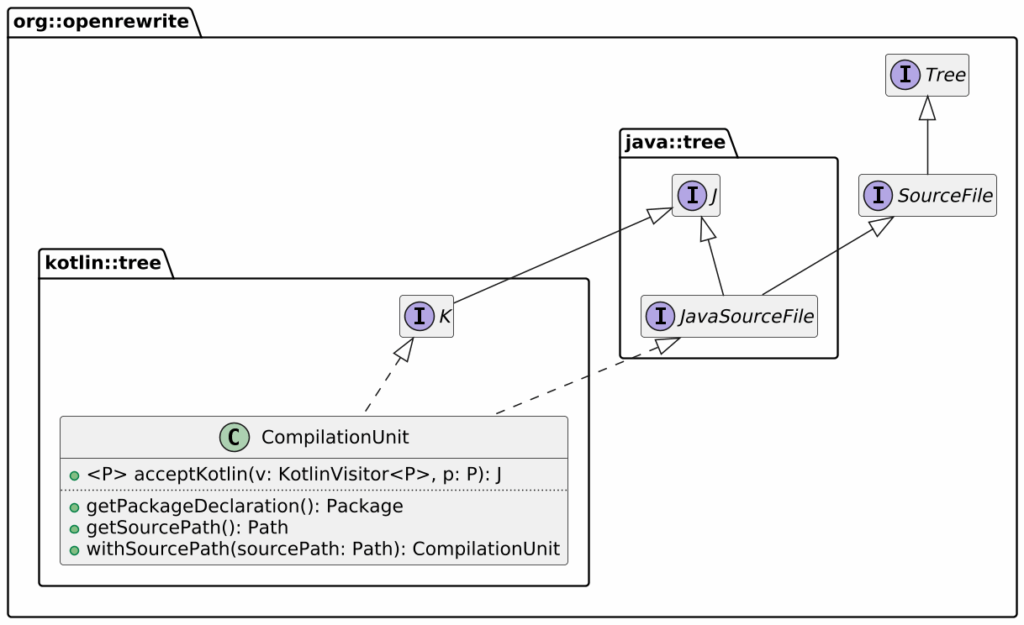 Kotlin-specific class diagram