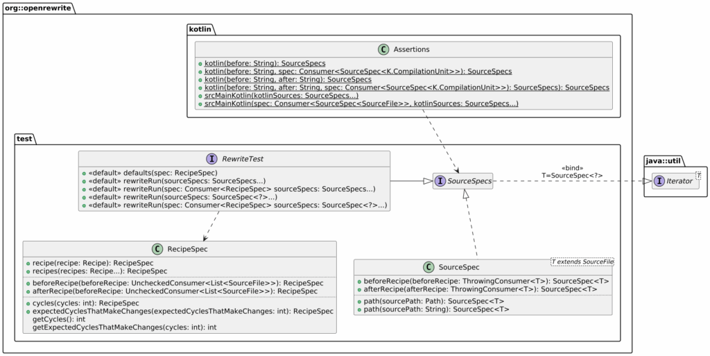 OpenRewrite recipes test class diagram