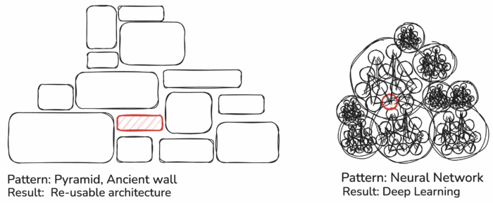 Img.4.: Simplified information storage in architecture pattern, each stone inside the pyramid have deterministically defined structure and position, although fluctuation of material particles may be considered non-deterministic.This is in contrast to a neural network and its storage/extraction of information on the right side of the image. Read color indicates the element to be corrected.