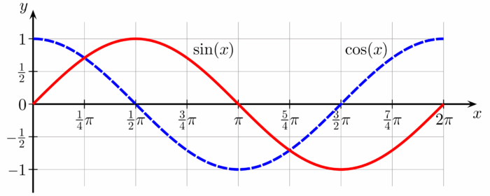 Img.6. Sine and cosine functions plotted from 0 to 2π.