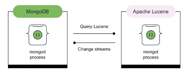 Image © MongoDB 2025. The mongod process alongside mongot
