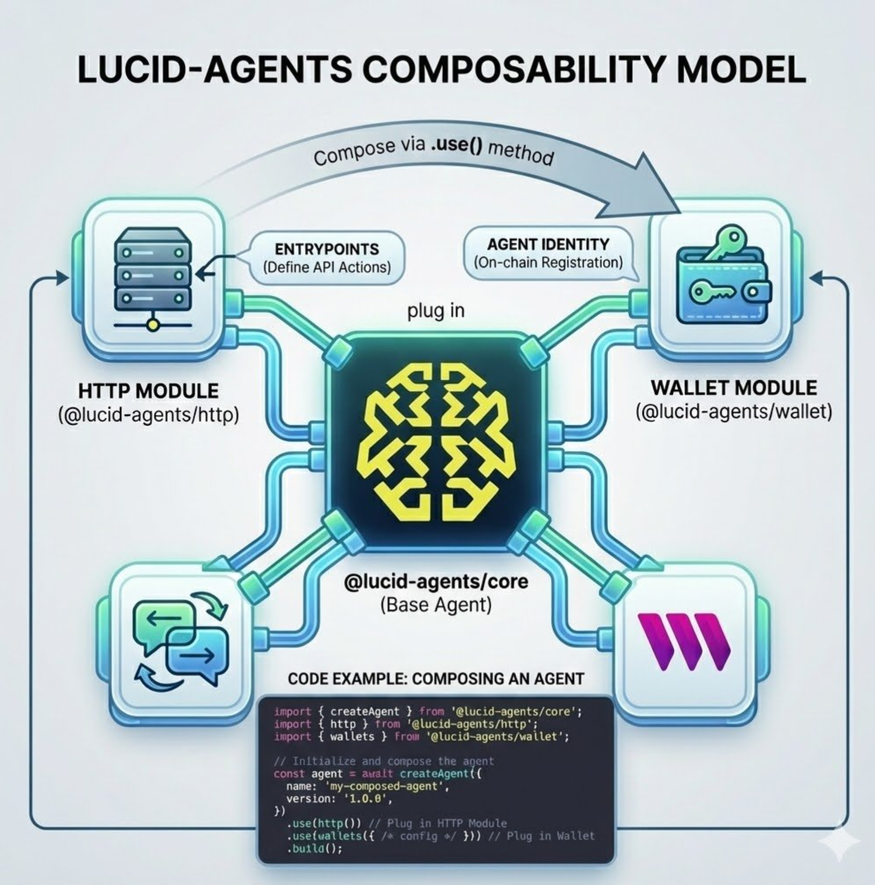 Lucid Agents composability model