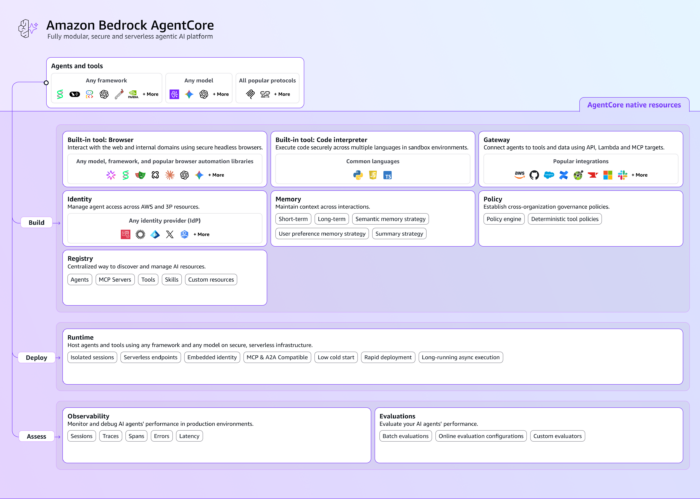 Agentcore Capabilities