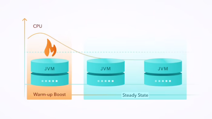 Warm Up Fast, Run Lean: Vertical Scaling for Java on Kubernetes with Azul Prime and Kedify