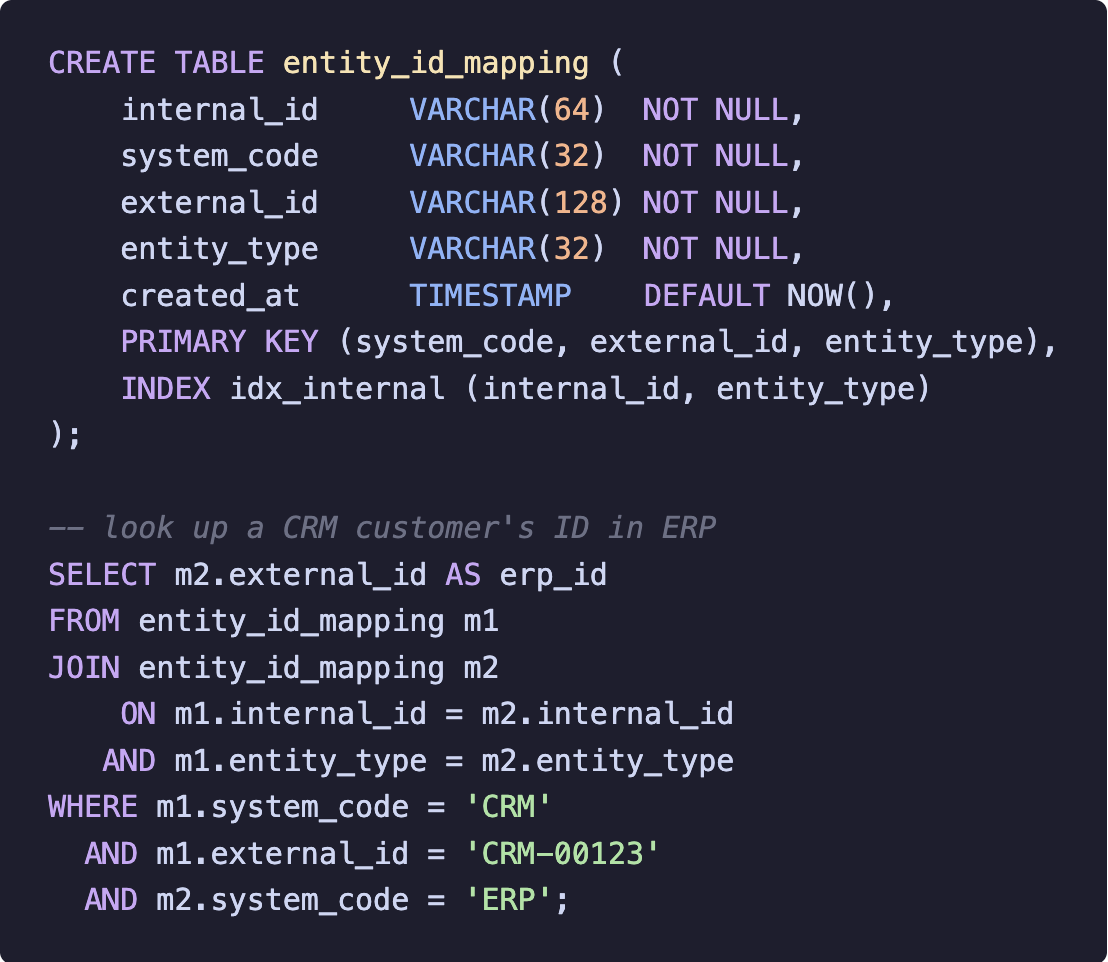 SQL schema for the entity_id_mapping table plus a cross-system ID lookup query