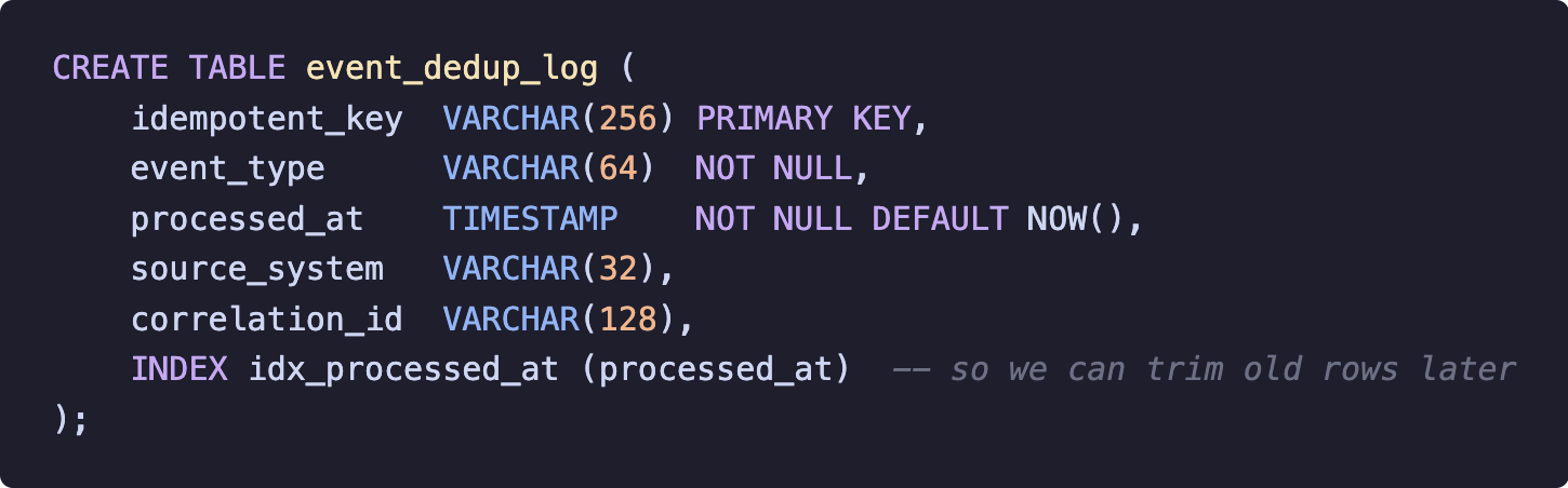 SQL schema for the event_dedup_log dedup table