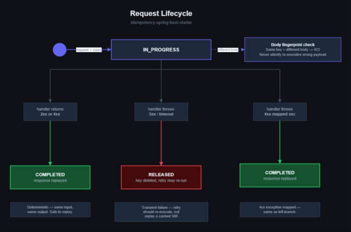 idempotent Spring Boot request lifecycle state machine